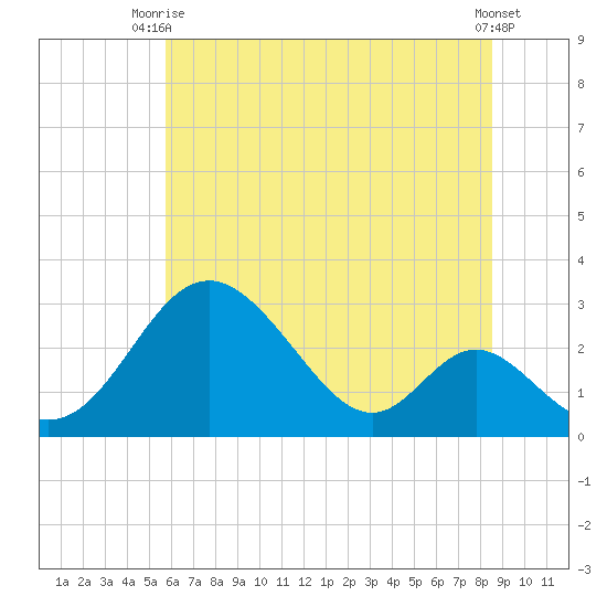 Crumpton tide chart for Thursday, July 8, 2021