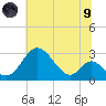 Crumpton tide chart for Friday, July 9, 2021