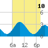 Crumpton tide chart for Tuesday, August 10, 2021