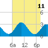 Crumpton tide chart for Wednesday, August 11, 2021