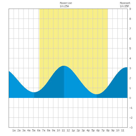 Crumpton tide chart for Thursday, August 12, 2021