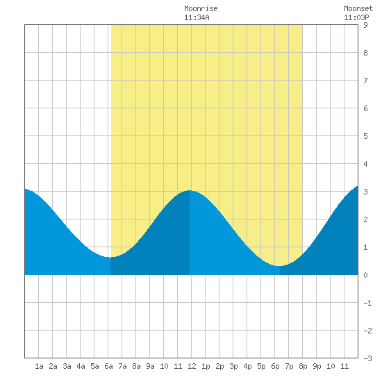 Crumpton tide chart for Friday, August 13, 2021