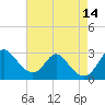 Crumpton tide chart for Saturday, August 14, 2021