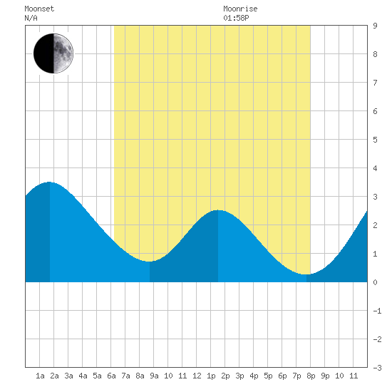 Crumpton tide chart for Sunday, August 15, 2021