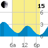 Crumpton tide chart for Sunday, August 15, 2021