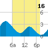 Crumpton tide chart for Monday, August 16, 2021