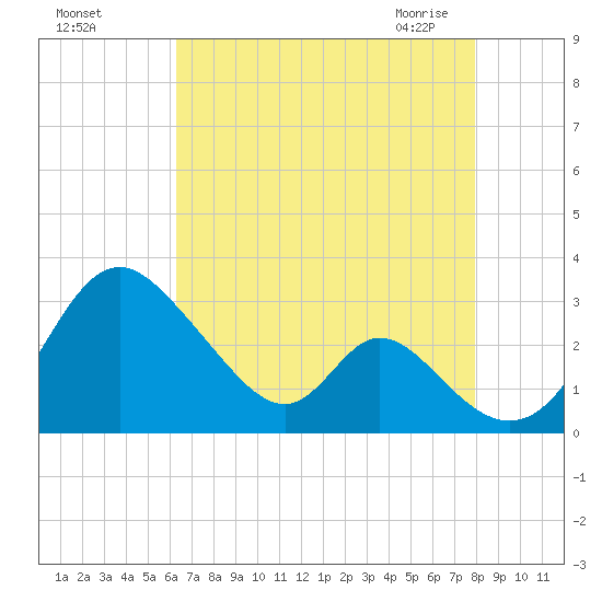 Crumpton tide chart for Tuesday, August 17, 2021