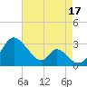 Crumpton tide chart for Tuesday, August 17, 2021