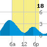 Crumpton tide chart for Wednesday, August 18, 2021