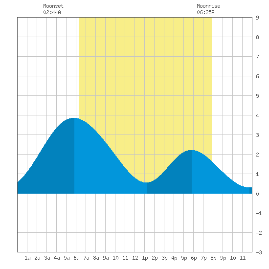 Crumpton tide chart for Thursday, August 19, 2021