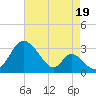 Crumpton tide chart for Thursday, August 19, 2021