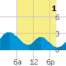 Crumpton tide chart for Sunday, August 1, 2021