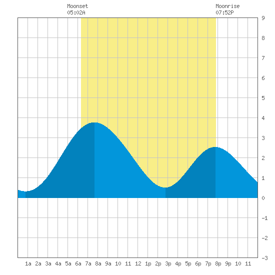 Crumpton tide chart for Saturday, August 21, 2021