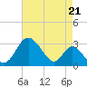Crumpton tide chart for Saturday, August 21, 2021