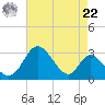 Crumpton tide chart for Sunday, August 22, 2021
