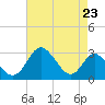 Crumpton tide chart for Monday, August 23, 2021