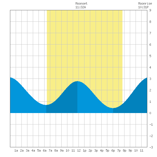 Crumpton tide chart for Friday, August 27, 2021