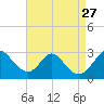 Crumpton tide chart for Friday, August 27, 2021