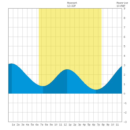 Crumpton tide chart for Saturday, August 28, 2021