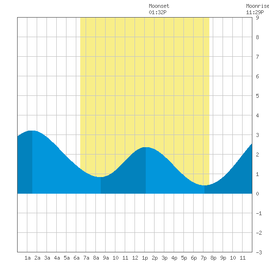 Crumpton tide chart for Sunday, August 29, 2021