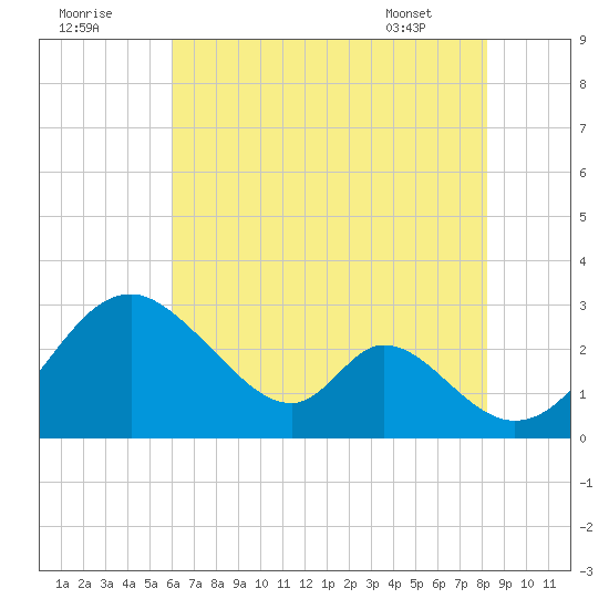 Crumpton tide chart for Monday, August 2, 2021