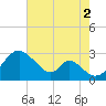 Crumpton tide chart for Monday, August 2, 2021
