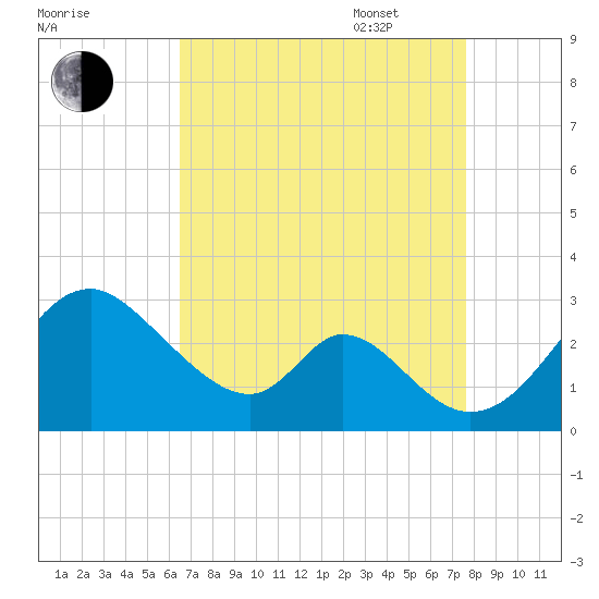 Crumpton tide chart for Monday, August 30, 2021