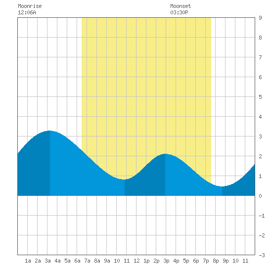 Crumpton tide chart for Tuesday, August 31, 2021