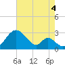 Crumpton tide chart for Wednesday, August 4, 2021