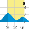 Crumpton tide chart for Thursday, August 5, 2021