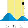 Crumpton tide chart for Friday, August 6, 2021