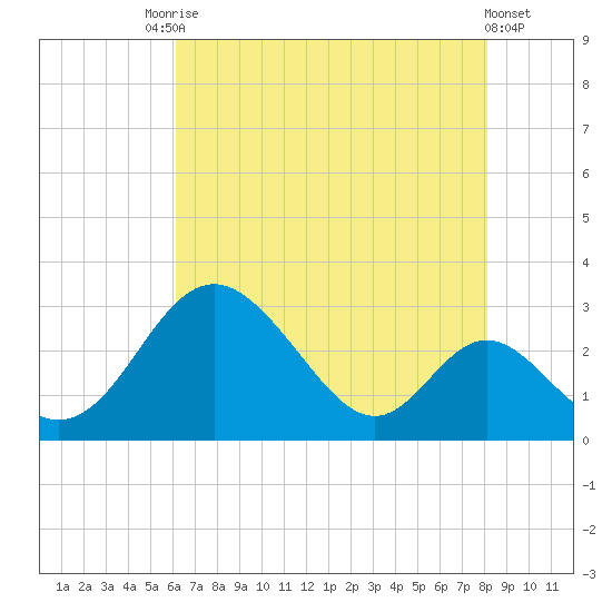 Crumpton tide chart for Saturday, August 7, 2021