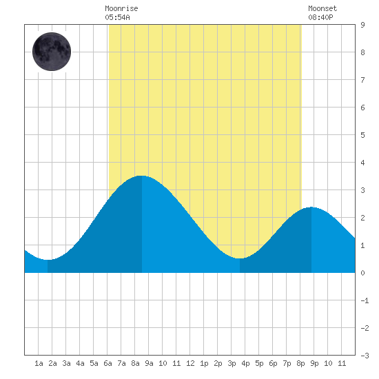 Crumpton tide chart for Sunday, August 8, 2021