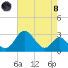 Crumpton tide chart for Sunday, August 8, 2021