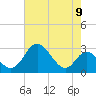 Crumpton tide chart for Monday, August 9, 2021