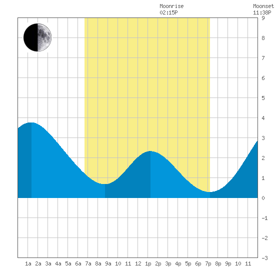 Crumpton tide chart for Monday, September 13, 2021