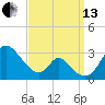Crumpton tide chart for Monday, September 13, 2021