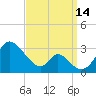 Crumpton tide chart for Tuesday, September 14, 2021