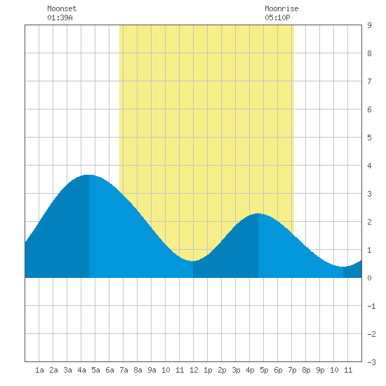 Crumpton tide chart for Thursday, September 16, 2021