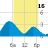 Crumpton tide chart for Thursday, September 16, 2021