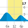 Crumpton tide chart for Friday, September 17, 2021