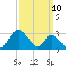 Crumpton tide chart for Saturday, September 18, 2021