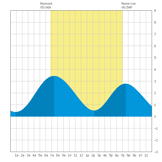 Crumpton tide chart for Sunday, September 19, 2021