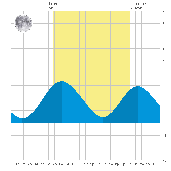 Crumpton tide chart for Monday, September 20, 2021
