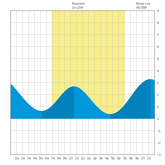 Crumpton tide chart for Friday, September 24, 2021