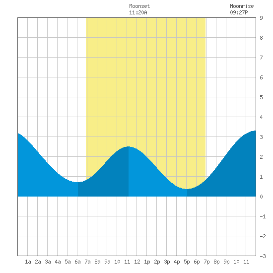 Crumpton tide chart for Saturday, September 25, 2021