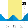 Crumpton tide chart for Saturday, September 25, 2021