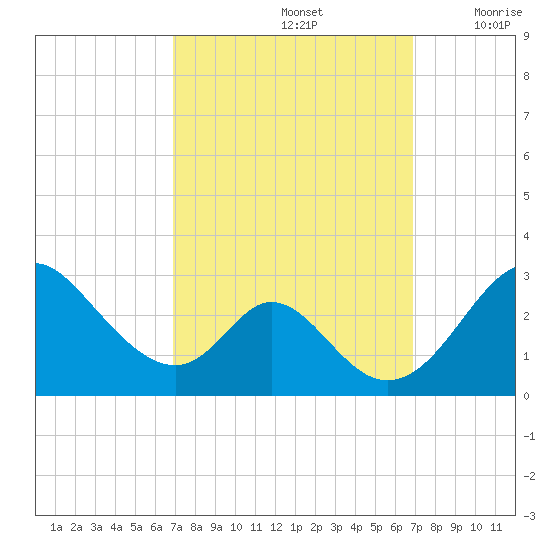 Crumpton tide chart for Sunday, September 26, 2021