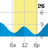 Crumpton tide chart for Sunday, September 26, 2021
