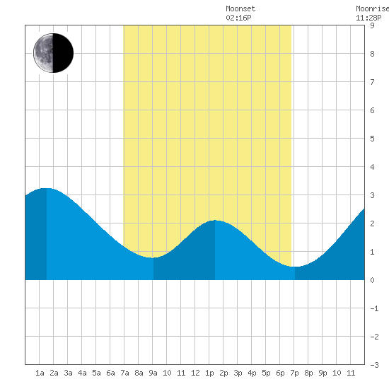 Crumpton tide chart for Tuesday, September 28, 2021
